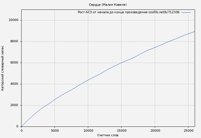 Рост АСЗ книги № 712336: Сердце (Малин Кивеля)