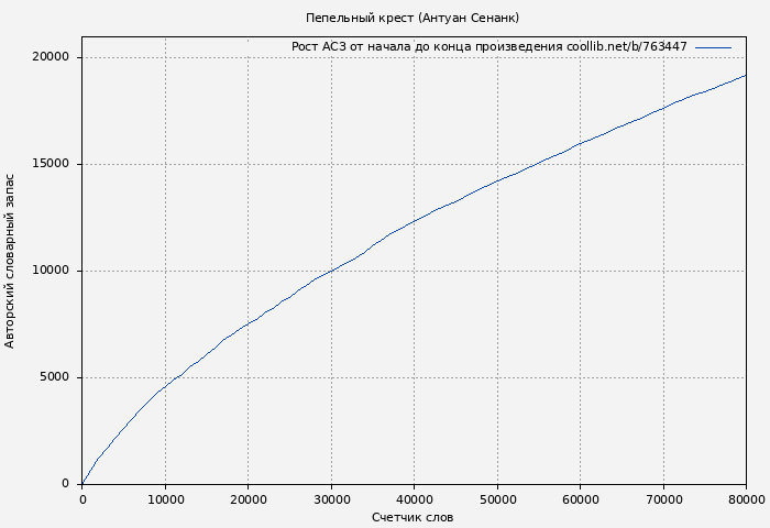 Рост АСЗ книги № 763447: Пепельный крест (Антуан Сенанк)