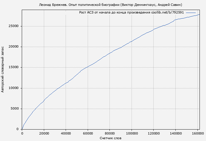 Рост АСЗ книги № 792591: Леонид Брежнев. Опыт политической биографии (Виктор Деннингхаус)