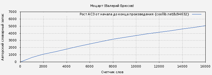 Рост АСЗ книги № 94632: Моцарт (Валерий Брюсов)