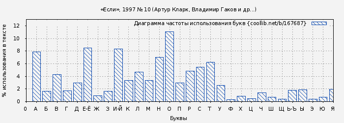 Диаграма использования букв книги № 167687: «Если», 1997 № 10 (Артур Кларк)