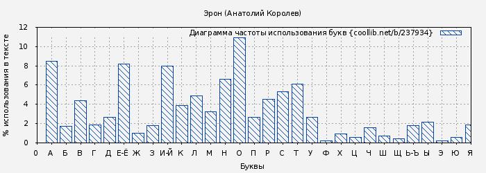 Диаграма использования букв книги № 237934: Эрон (Анатолий Королев)