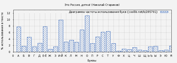 Диаграма использования букв книги № 285791: Это Россия, детка! (Николай Стариков)