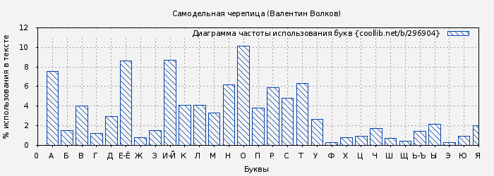 Диаграма использования букв книги № 296904: Самодельная черепица (Валентин Волков)