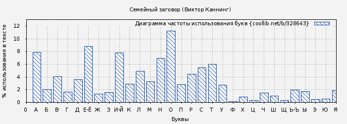 Диаграма использования букв книги № 328643: Семейный заговор (Виктор Каннинг)
