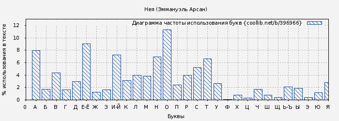 Диаграма использования букв книги № 396966: Нея (Эммануэль Арсан)
