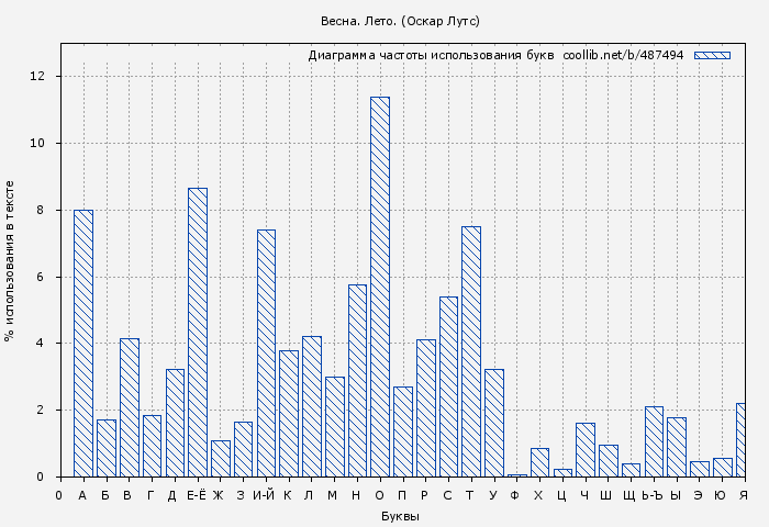 Диаграма использования букв книги № 487494: Весна. Лето. (Оскар Лутс)