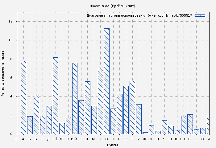 Диаграма использования букв книги № 505517: Шоссе в Ад (Брайан Смит)