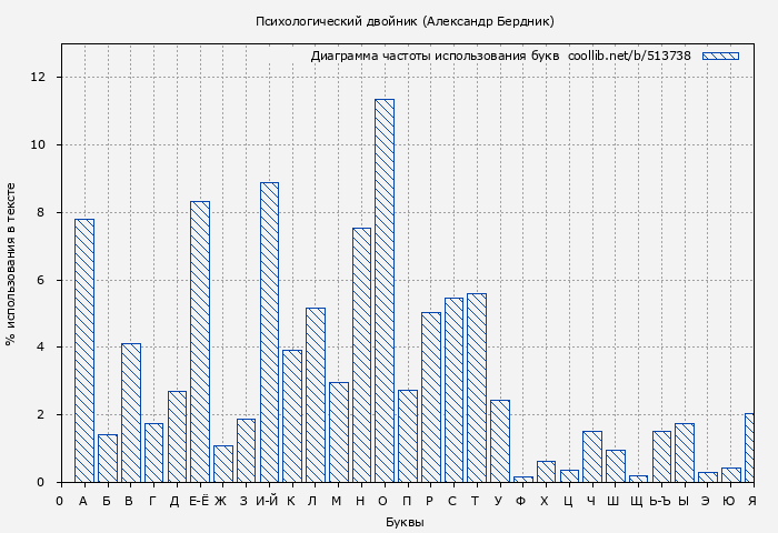 Диаграма использования букв книги № 513738: Психологический двойник (Александр Бердник)