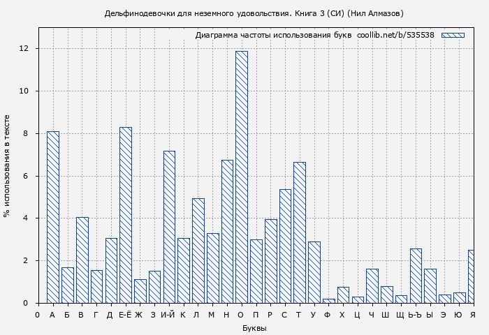 Диаграма использования букв книги № 535538: Дельфинодевочки для неземного удовольствия. Книга 3 (СИ) (Нил Алмазов)