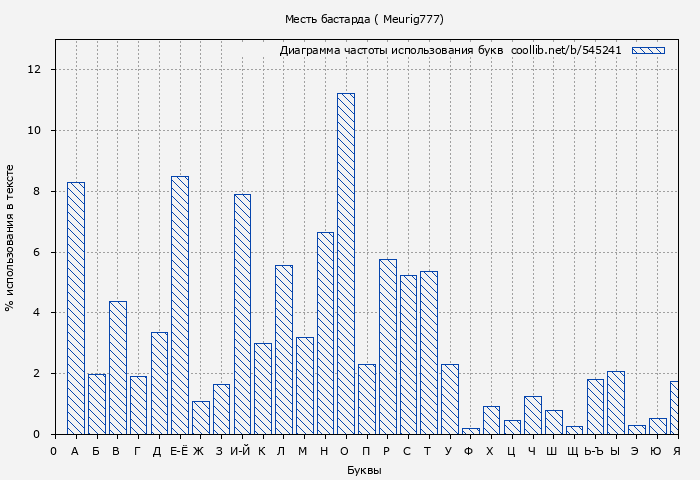 Диаграма использования букв книги № 545241: Месть бастарда ( Meurig777)