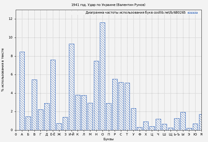 Диаграма использования букв книги № 680265: 1941 год. Удар по Украине (Валентин Рунов)