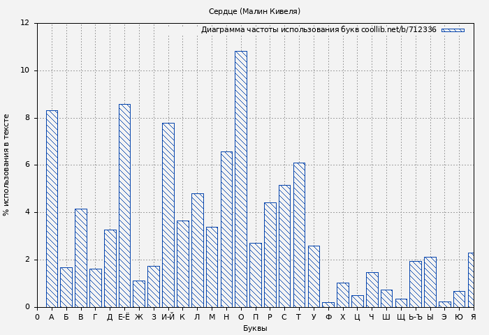 Диаграма использования букв книги № 712336: Сердце (Малин Кивеля)