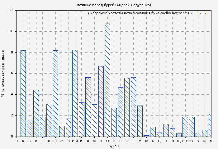Диаграма использования букв книги № 739629: Затишье перед бурей (Андрей Дедусенко)