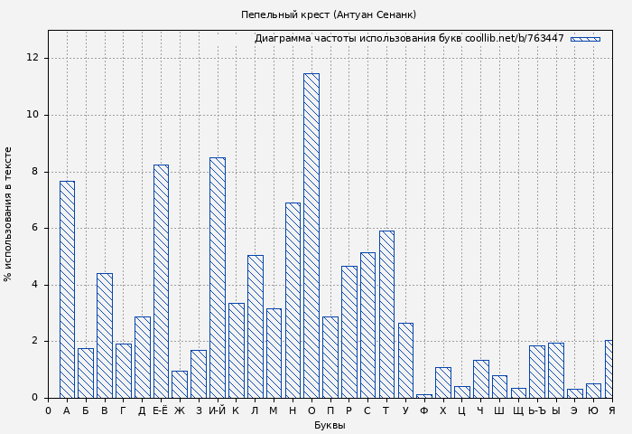 Диаграма использования букв книги № 763447: Пепельный крест (Антуан Сенанк)