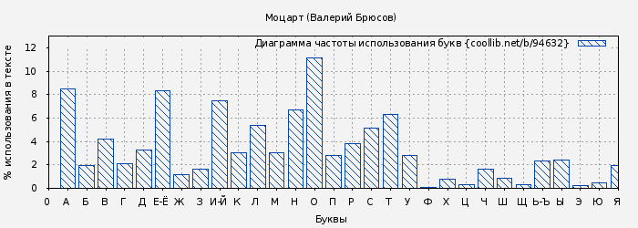 Диаграма использования букв книги № 94632: Моцарт (Валерий Брюсов)