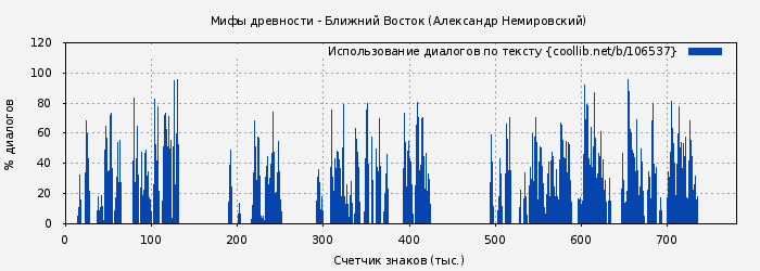 Использование диалогов по тексту книги № 106537: Мифы древности - Ближний Восток (Александр Немировский)