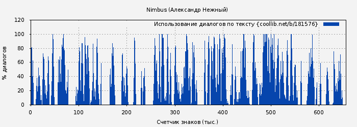 Использование диалогов по тексту книги № 181576: Nimbus (Александр Нежный)