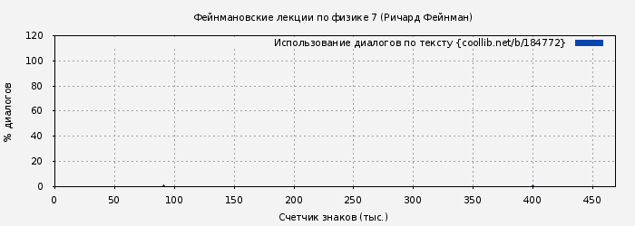Использование диалогов по тексту книги № 184772: Фейнмановские лекции по физике 7 (Ричард Фейнман)