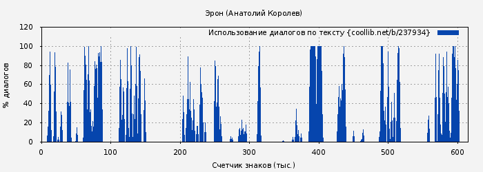 Использование диалогов по тексту книги № 237934: Эрон (Анатолий Королев)
