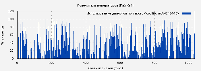 Использование диалогов по тексту книги № 245446: Повелитель императоров (Гай Кей)