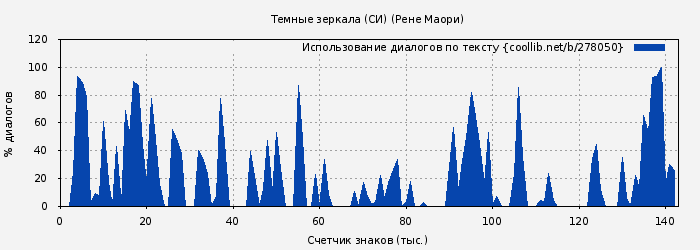 Использование диалогов по тексту книги № 278050: Темные зеркала (СИ) (Рене Маори)