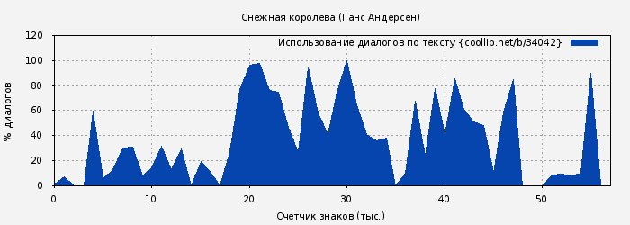 Использование диалогов по тексту книги № 34042: Снежная королева (Ганс Андерсен)