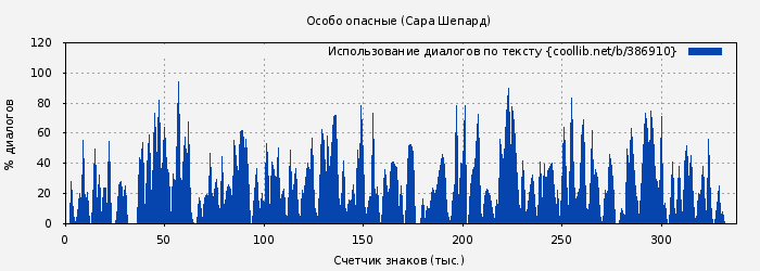 Использование диалогов по тексту книги № 386910: Особо опасные (Сара Шепард)