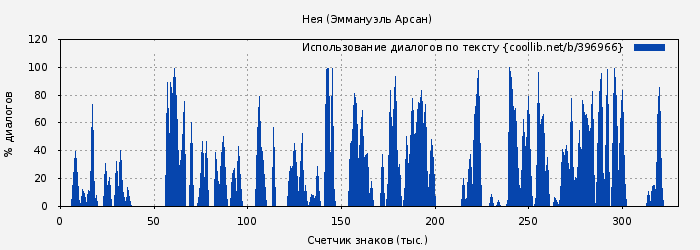 Использование диалогов по тексту книги № 396966: Нея (Эммануэль Арсан)