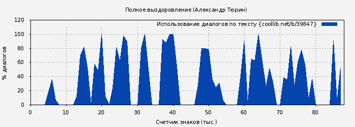 Использование диалогов по тексту книги № 39847: Полное выздоровление (Александр Тюрин)