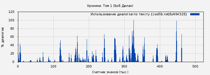 Использование диалогов по тексту книги № 404328: Хроники. Том 1 (Боб Дилан)