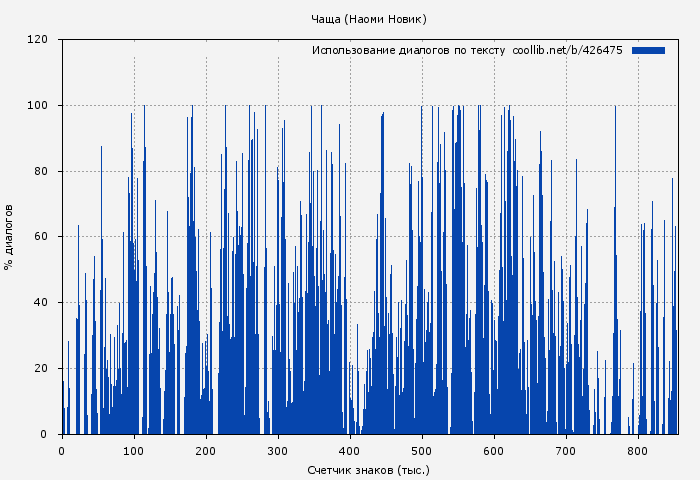 Использование диалогов по тексту книги № 426475: Чаща (Наоми Новик)