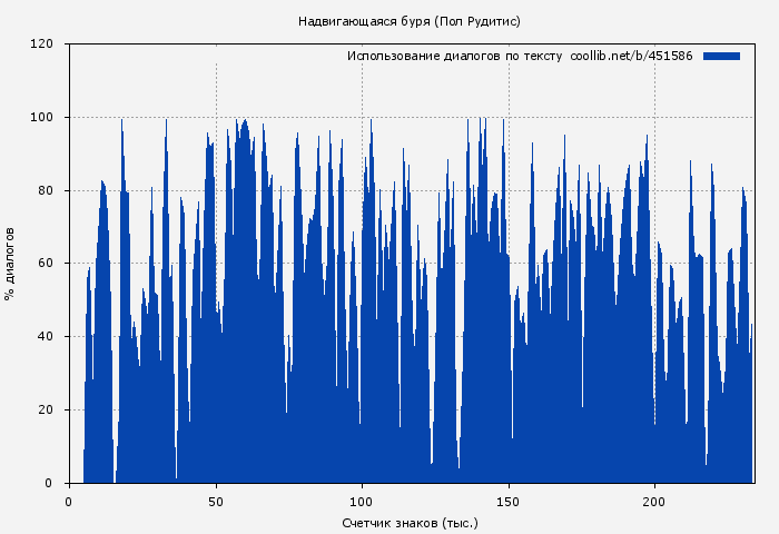 Использование диалогов по тексту книги № 451586: Надвигающаяся буря (Пол Рудитис)