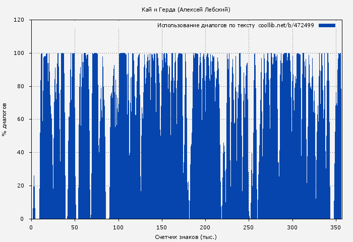 Использование диалогов по тексту книги № 472499: Кай и Герда (Алексей Лебский)