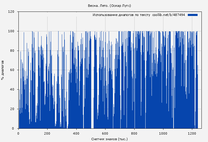 Использование диалогов по тексту книги № 487494: Весна. Лето. (Оскар Лутс)