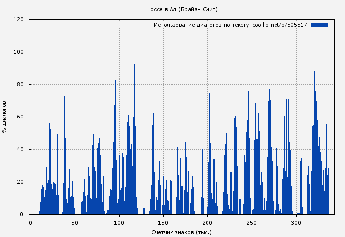 Использование диалогов по тексту книги № 505517: Шоссе в Ад (Брайан Смит)