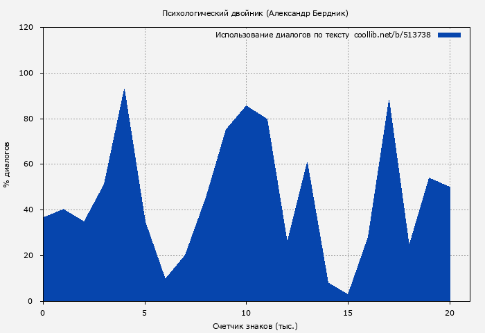 Использование диалогов по тексту книги № 513738: Психологический двойник (Александр Бердник)