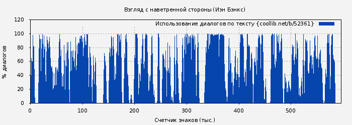 Использование диалогов по тексту книги № 52361: Взгляд с наветренной стороны (Иэн Бэнкс)