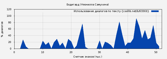 Использование диалогов по тексту книги № 63369: Бодигард (Неонилла Самухина)