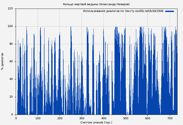Использование диалогов по тексту книги № 641906: Кольцо мертвой ведьмы (Александр Неверов)