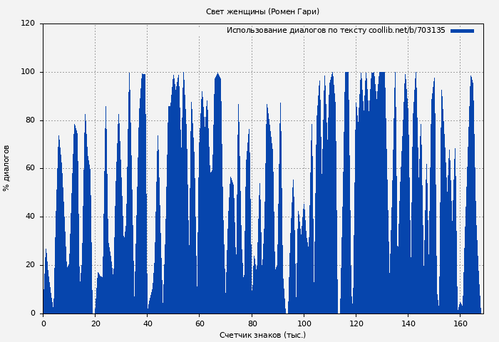 Использование диалогов по тексту книги № 703135: Свет женщины (Ромен Гари)