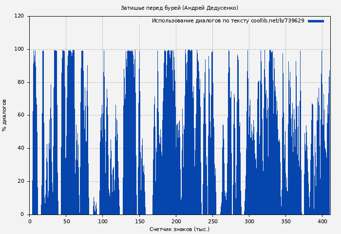 Использование диалогов по тексту книги № 739629: Затишье перед бурей (Андрей Дедусенко)