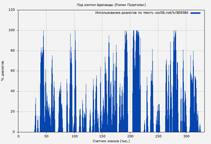 Использование диалогов по тексту книги № 808586: Под зонтом Аделаиды (Ромен Пуэртолас)