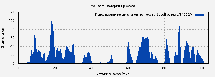 Использование диалогов по тексту книги № 94632: Моцарт (Валерий Брюсов)