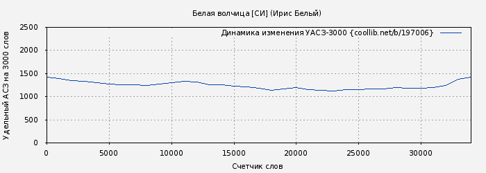 Удельный АСЗ-3000 книги № 197006: Белая волчица [СИ] (Ирис Белый)