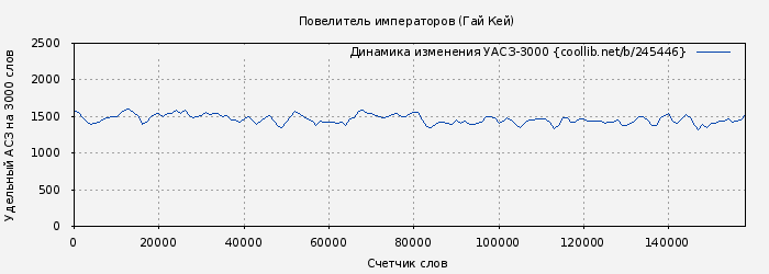 Удельный АСЗ-3000 книги № 245446: Повелитель императоров (Гай Кей)