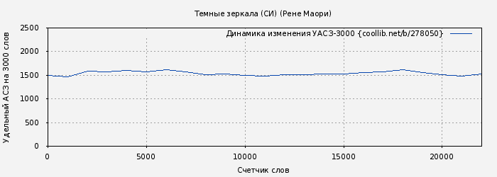 Удельный АСЗ-3000 книги № 278050: Темные зеркала (СИ) (Рене Маори)