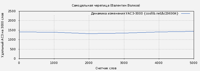 Удельный АСЗ-3000 книги № 296904: Самодельная черепица (Валентин Волков)
