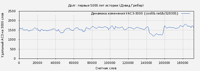 Удельный АСЗ-3000 книги № 328305: Долг: первые 5000 лет истории (Дэвид Гребер)