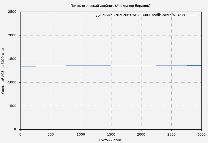 Удельный АСЗ-3000 книги № 513738: Психологический двойник (Александр Бердник)